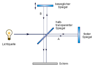 Interferometer