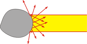 Streuung